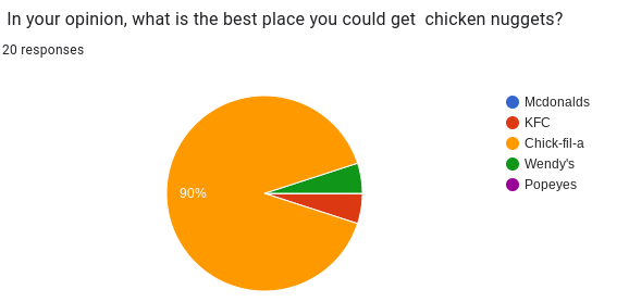 Who has the best chicken nugget?